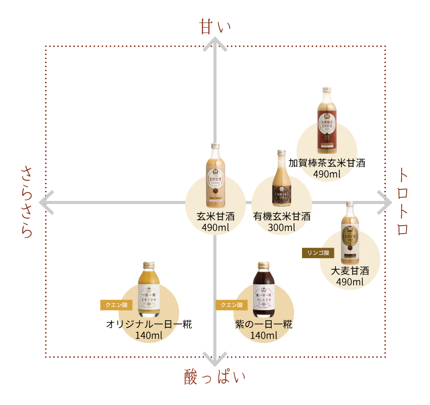 生玄米甘酒『紫の 一日一糀(乳酸菌入り)』 140ml 一日一糀 商品